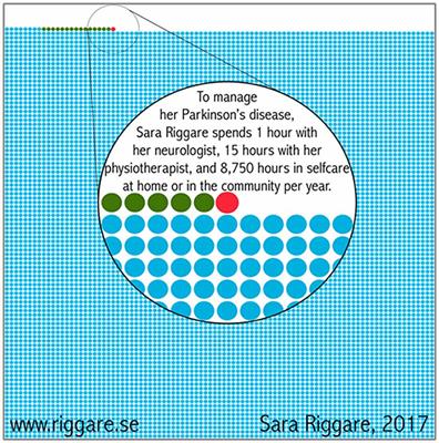 Community Exercise: A New Tool for Personalized Parkinson’s Care or Just an Addition to Formal Care?